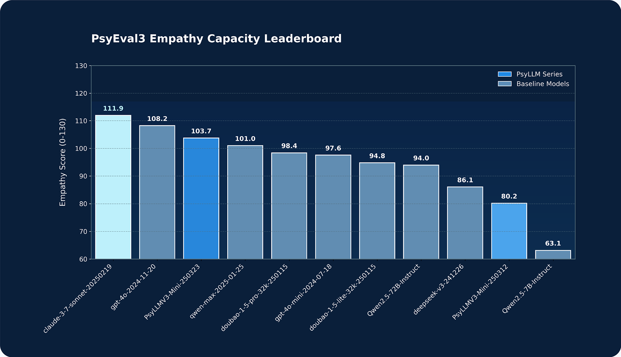 Empathy Capacity Leaderboard