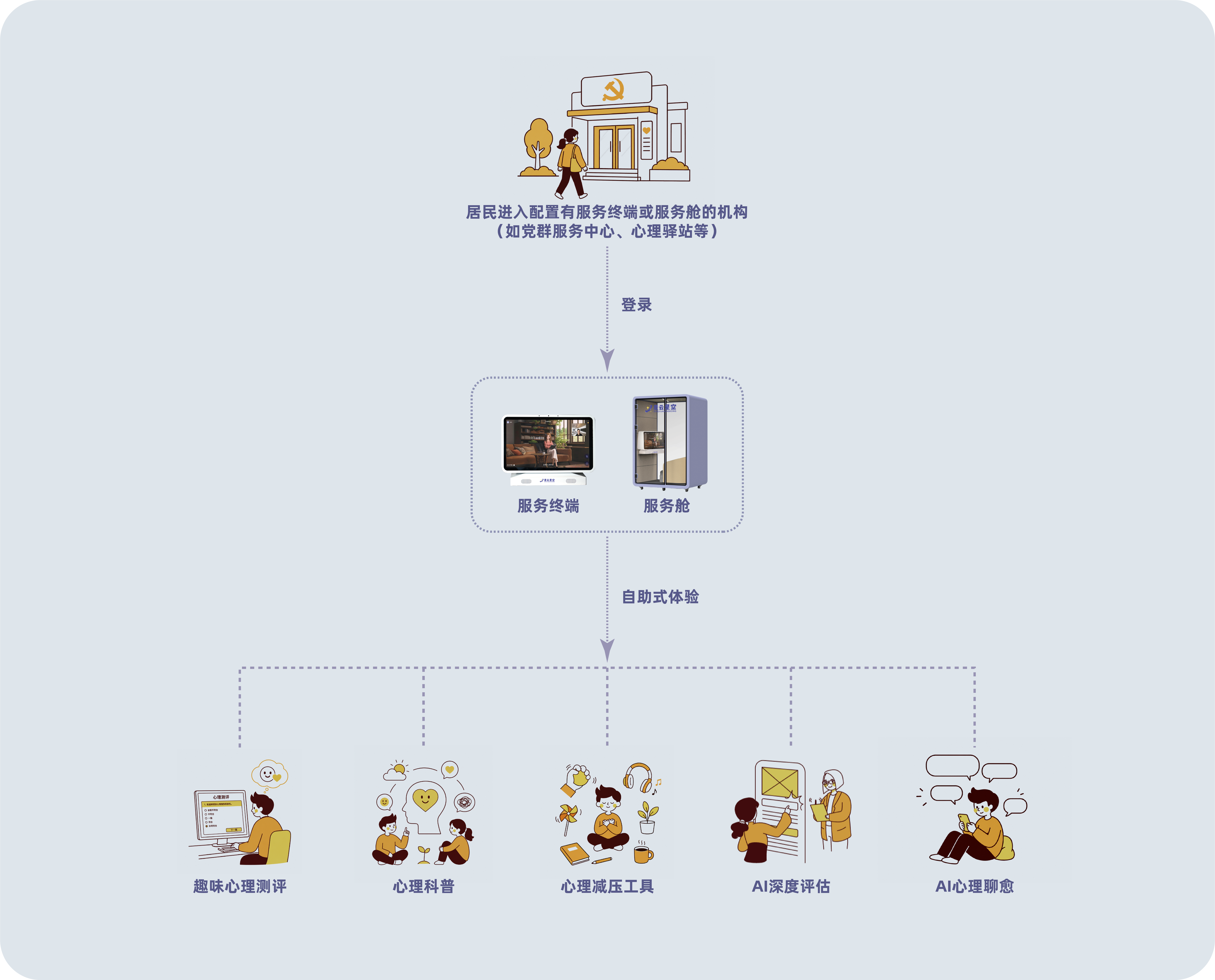 社区解决方案应用场景